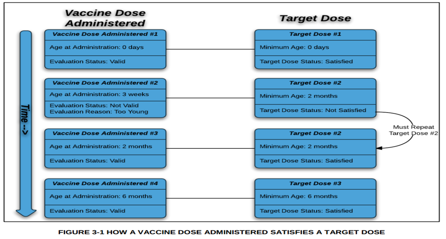 Satisfy a Target Dose